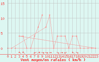 Courbe de la force du vent pour Lunz