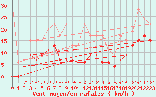 Courbe de la force du vent pour Salen-Reutenen