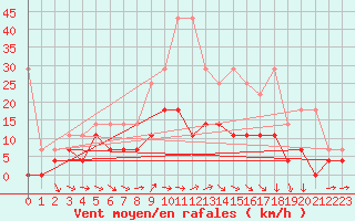 Courbe de la force du vent pour Weihenstephan