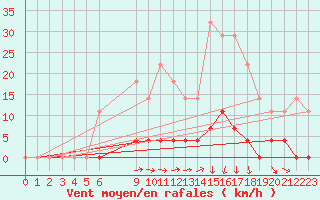 Courbe de la force du vent pour Ullared