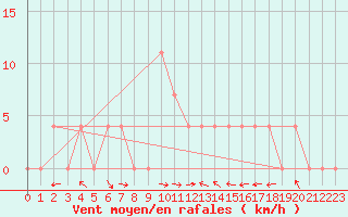 Courbe de la force du vent pour Lunz