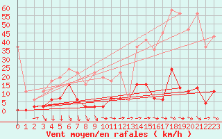 Courbe de la force du vent pour Saentis (Sw)