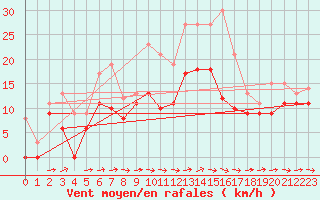 Courbe de la force du vent pour Mont-de-Marsan (40)