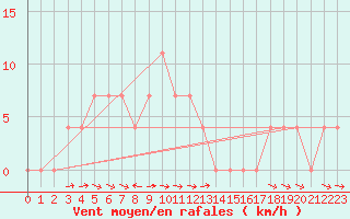 Courbe de la force du vent pour Saalbach