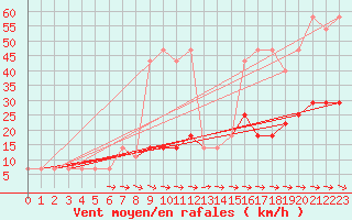 Courbe de la force du vent pour Kostelni Myslova