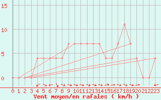 Courbe de la force du vent pour Ramsau / Dachstein