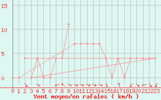 Courbe de la force du vent pour Saint Wolfgang