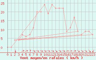 Courbe de la force du vent pour Queen Alia Airport