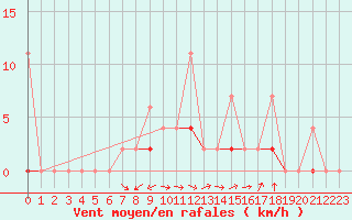 Courbe de la force du vent pour Erzurum Bolge