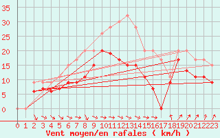 Courbe de la force du vent pour Vindebaek Kyst