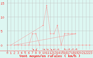 Courbe de la force du vent pour Saalbach