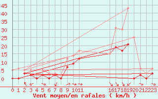 Courbe de la force du vent pour Nevers (58)