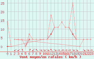 Courbe de la force du vent pour Kvamskogen-Jonshogdi 