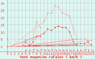 Courbe de la force du vent pour Muehlacker