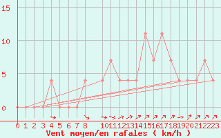 Courbe de la force du vent pour Ried Im Innkreis