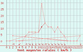 Courbe de la force du vent pour Paks