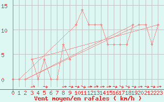 Courbe de la force du vent pour Wien Mariabrunn