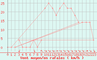 Courbe de la force du vent pour Mariapfarr