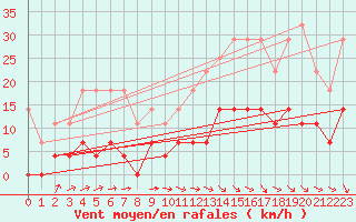 Courbe de la force du vent pour Porkalompolo