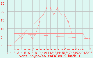 Courbe de la force du vent pour Kuemmersruck