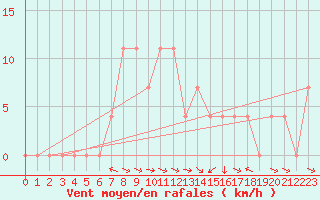 Courbe de la force du vent pour Puchberg