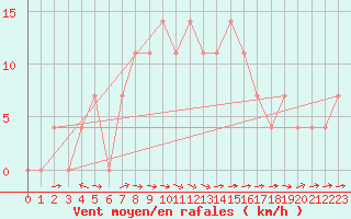 Courbe de la force du vent pour Saalbach