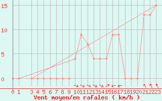 Courbe de la force du vent pour Monte Scuro