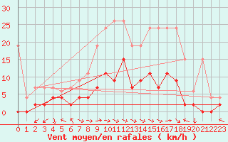 Courbe de la force du vent pour Langnau