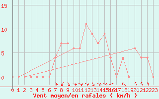 Courbe de la force du vent pour Jamestown