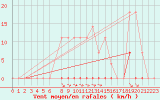 Courbe de la force du vent pour Sighetu Marmatiei
