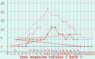 Courbe de la force du vent pour Rangedala