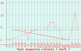 Courbe de la force du vent pour Lunz