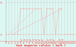 Courbe de la force du vent pour Wien Mariabrunn