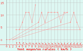 Courbe de la force du vent pour Salla Naruska