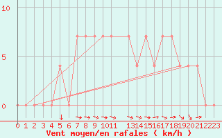 Courbe de la force du vent pour Wien Mariabrunn