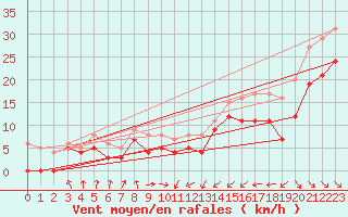 Courbe de la force du vent pour Saint-Cast-le-Guildo (22)