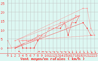 Courbe de la force du vent pour Opole