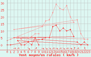 Courbe de la force du vent pour Romorantin (41)