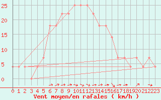 Courbe de la force du vent pour Dudince