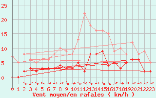 Courbe de la force du vent pour Vannes-Sn (56)