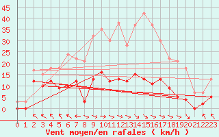 Courbe de la force du vent pour Villardebelle (11)