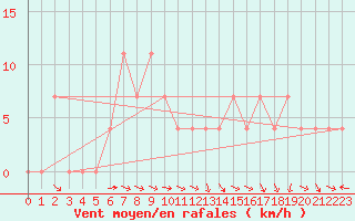 Courbe de la force du vent pour Ischgl / Idalpe