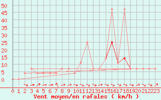 Courbe de la force du vent pour Kalwang