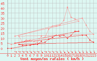 Courbe de la force du vent pour Montauban (82)