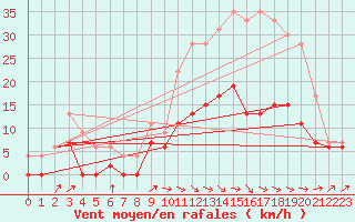 Courbe de la force du vent pour Albi (81)