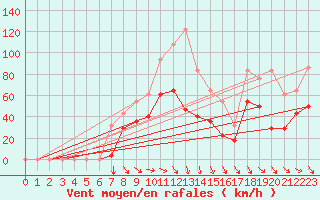 Courbe de la force du vent pour Envalira (And)