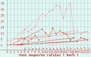 Courbe de la force du vent pour La Comella (And)