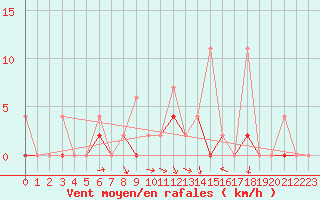 Courbe de la force du vent pour Kutahya