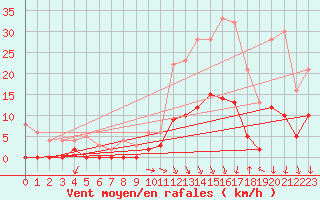 Courbe de la force du vent pour Besanon (25)