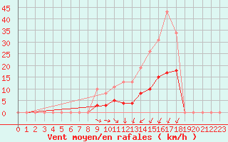 Courbe de la force du vent pour Saint-Jean-de-Vedas (34)
